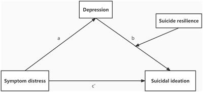 Symptom distress and suicidal ideation among Chinese ovarian cancer patients: A moderated mediation model of depression and suicide resilience